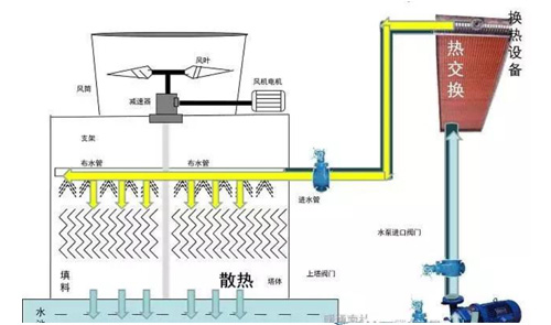 冷卻塔選型與計算