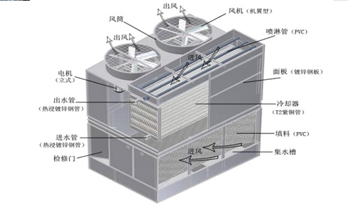 閉式冷卻塔換熱盤管材質(zhì)問題